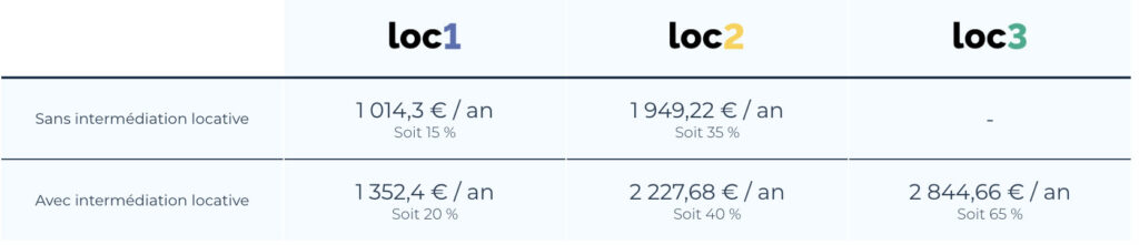 Exemple Loc'Avantages